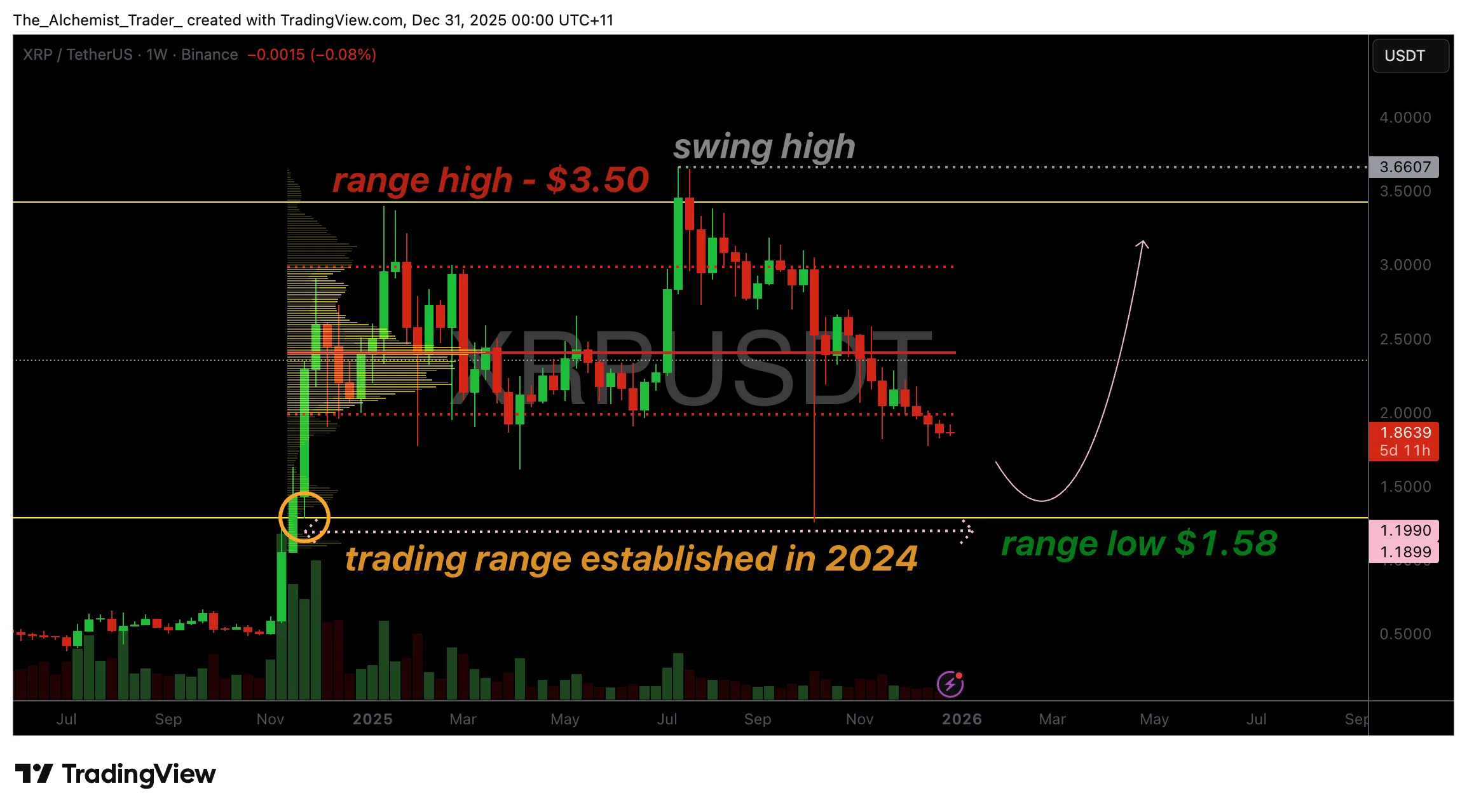 نمودار قیمت ریپل و سطح 1.58دلاری