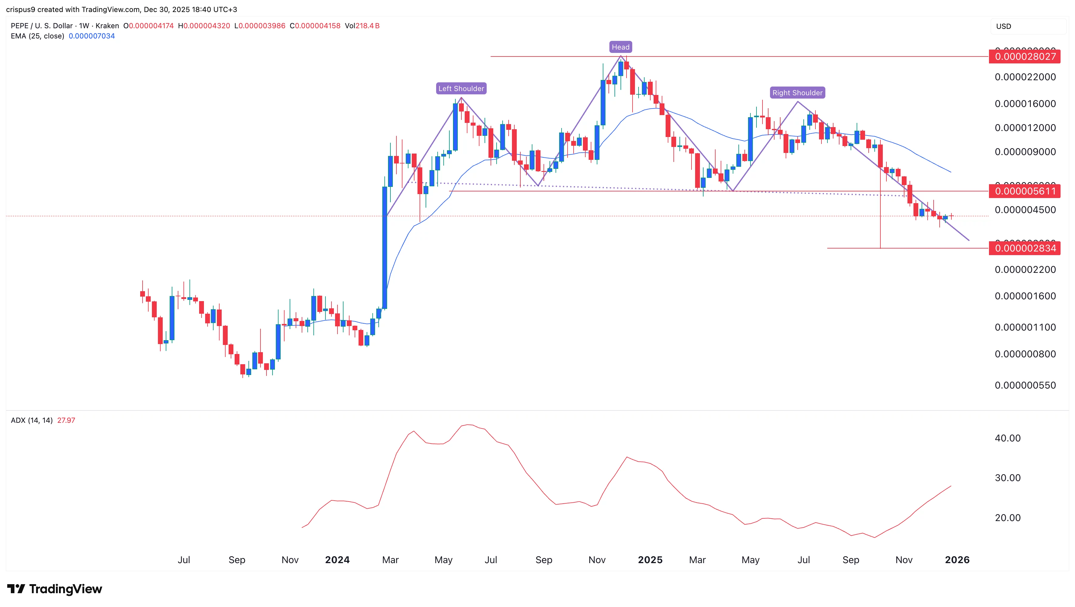نمودار قیمت پپه