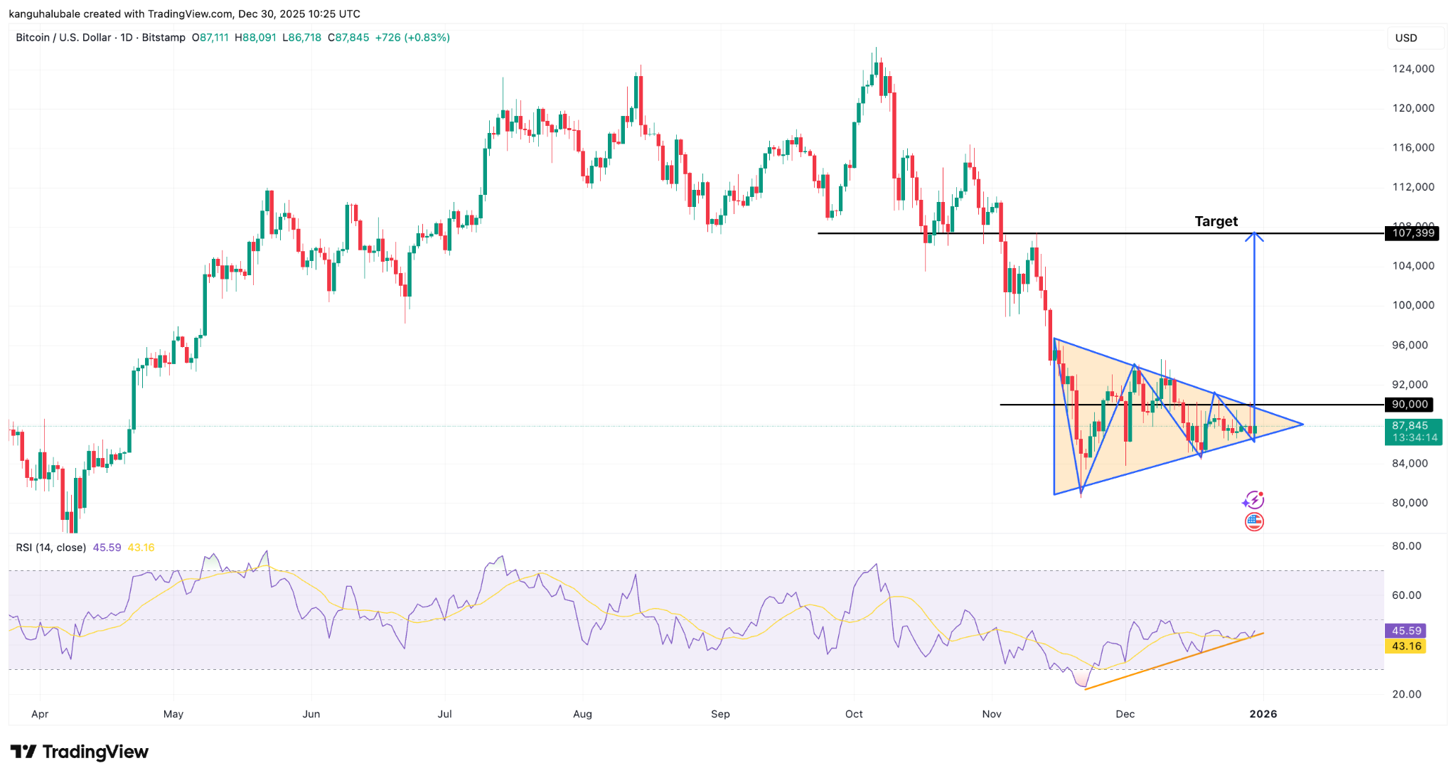 نمودار قیمت بیت کوین