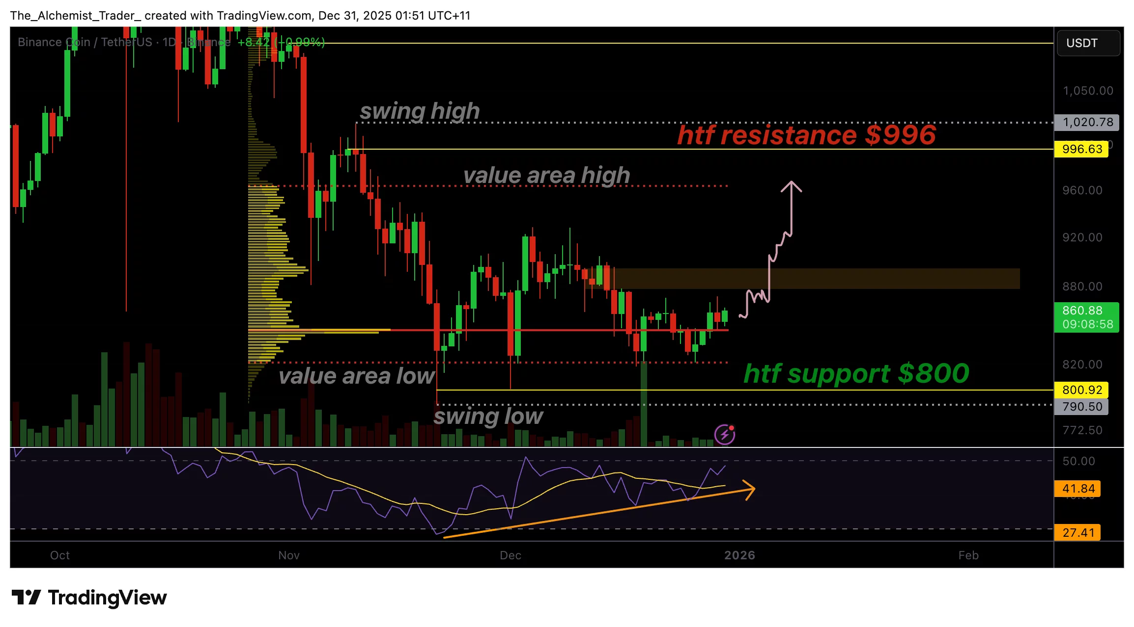 نمودار قیمت بایننس کوین تثبیت سطح 800 دلاری