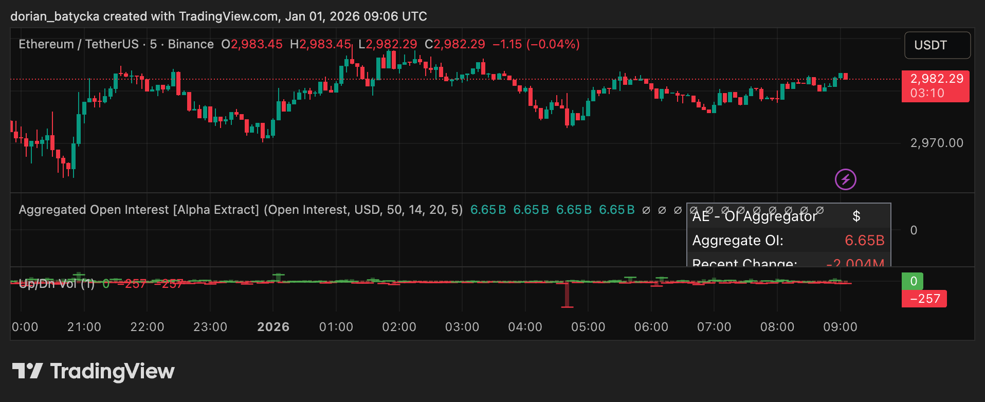 نمودار قیمت اتریوم