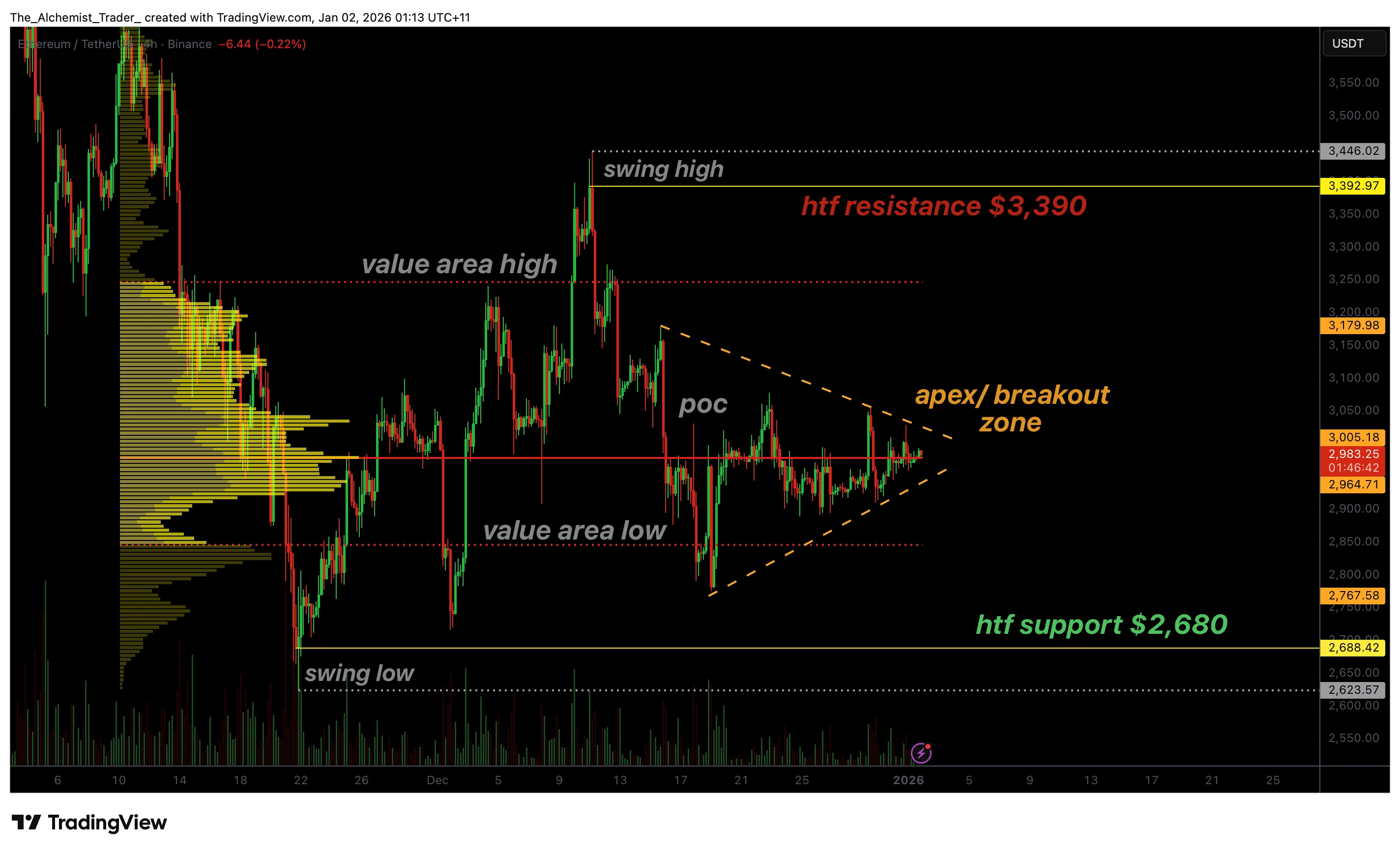 نمودار قیمت اتریوم