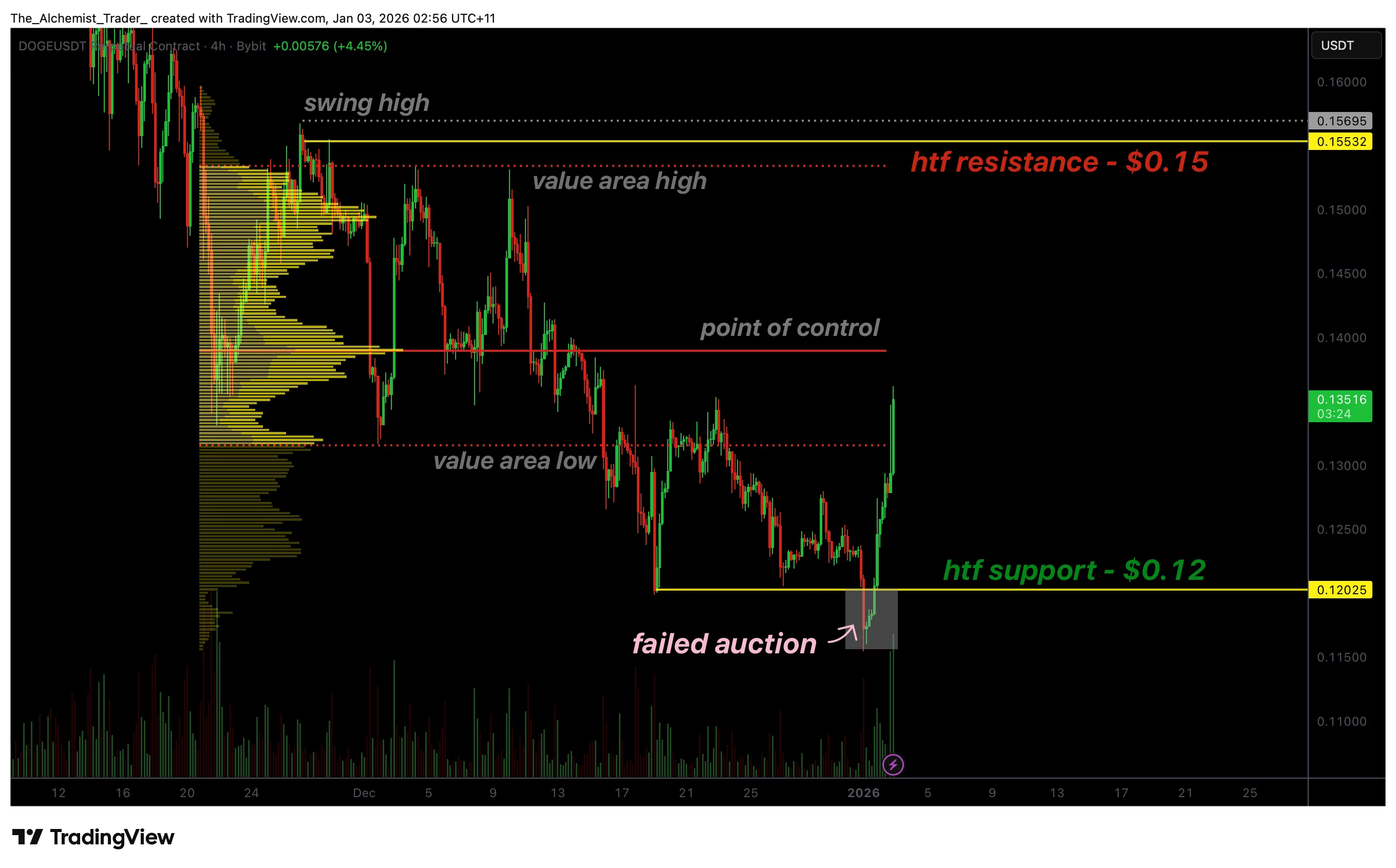 نمودار قیمت دوج کوین