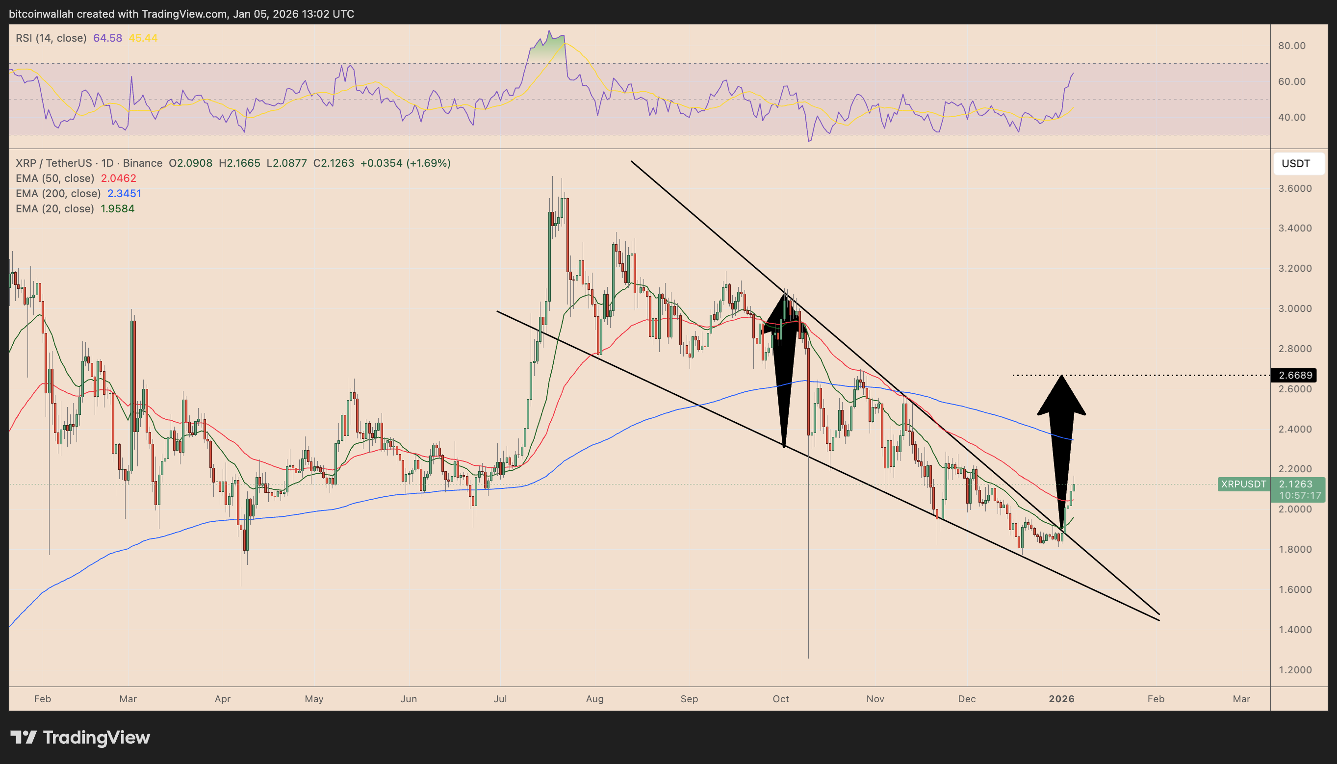 شکست الگوی گوه نزولی در نمودار ریپل