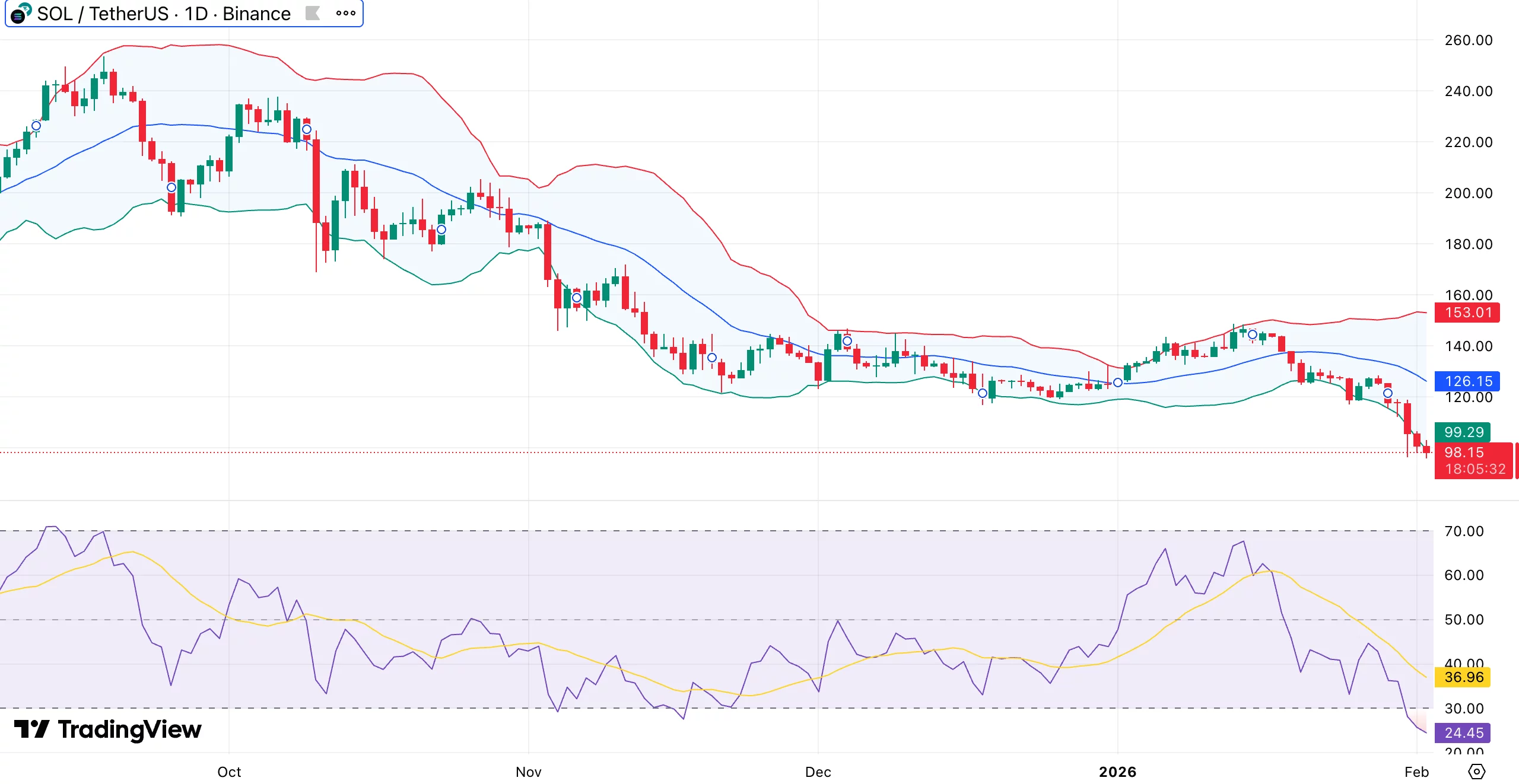 نمودار قیمت سولانا