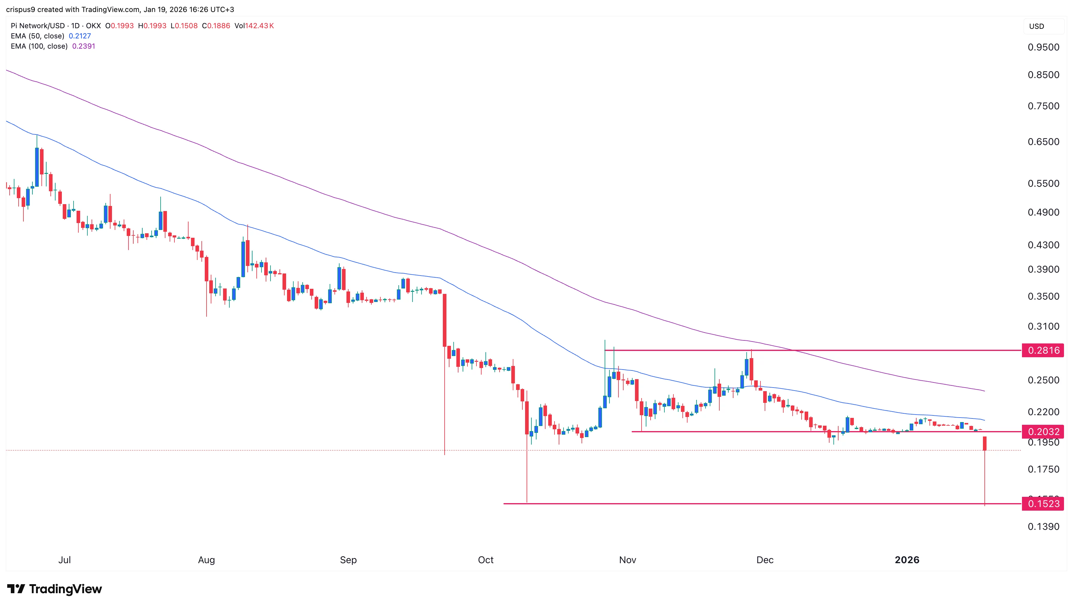 نمودار قیمت پای نتورک