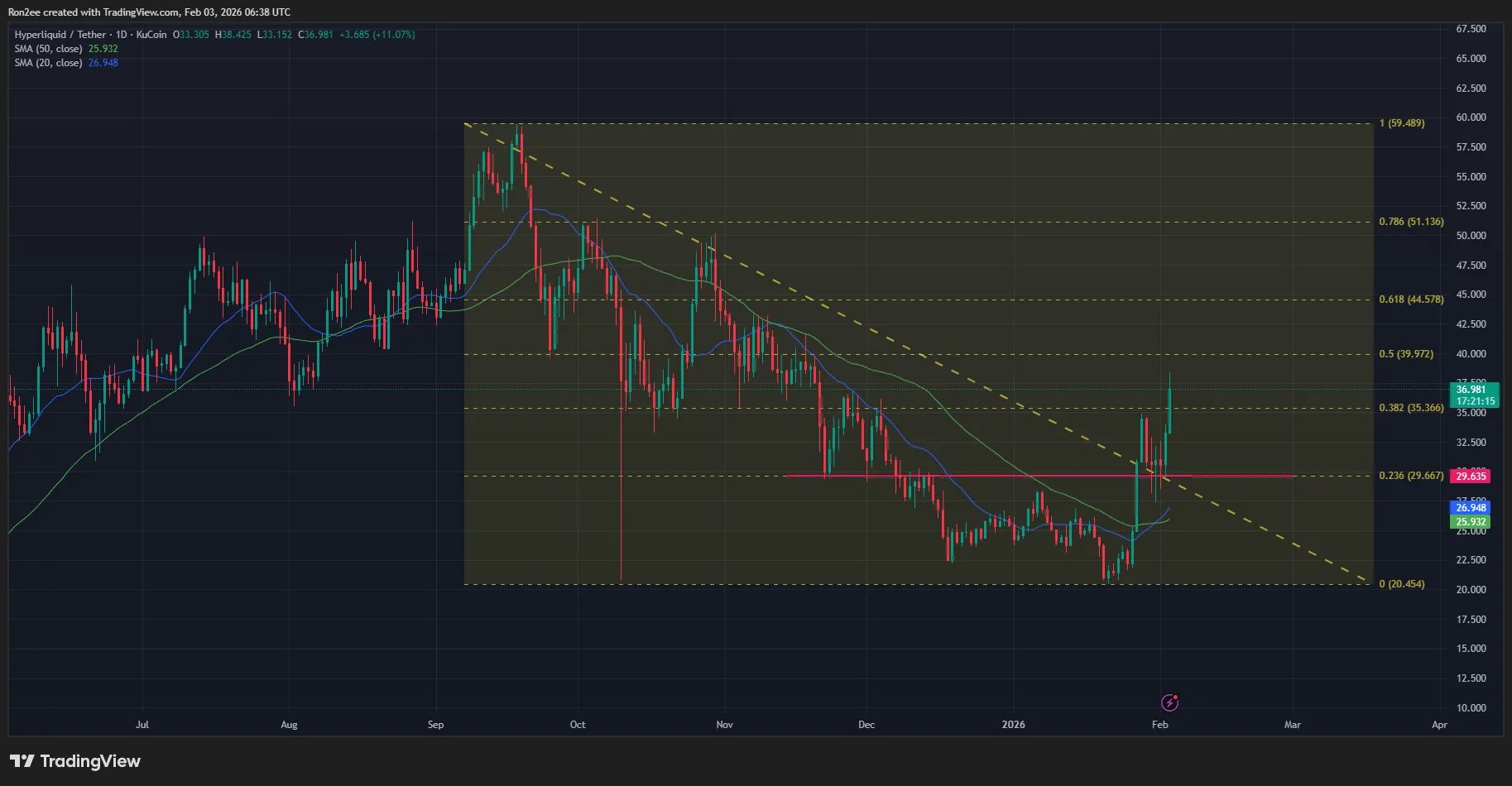 نمودار قیمت هایپرلیکوئید