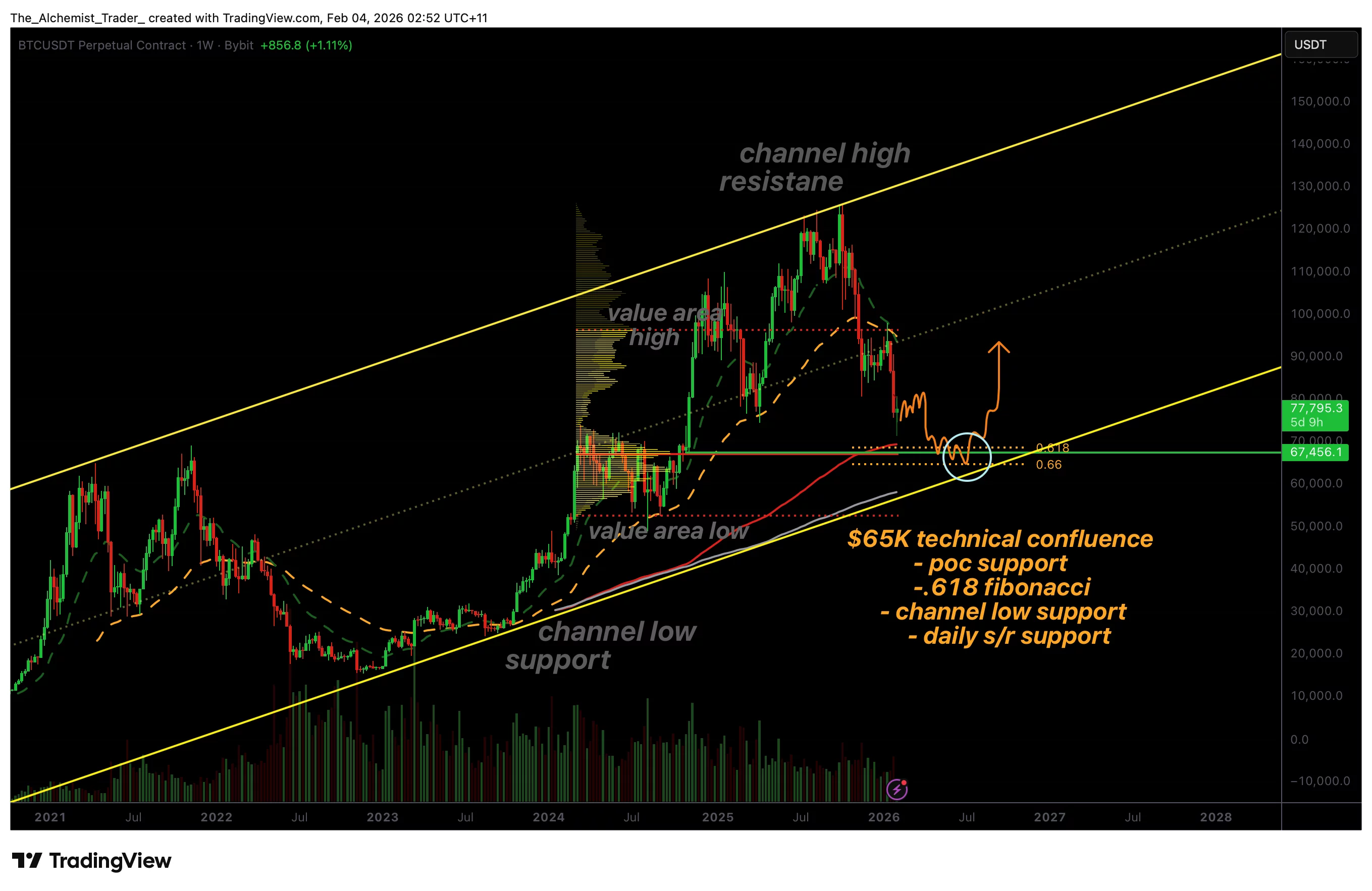 نمودار قیمت بیت کوین