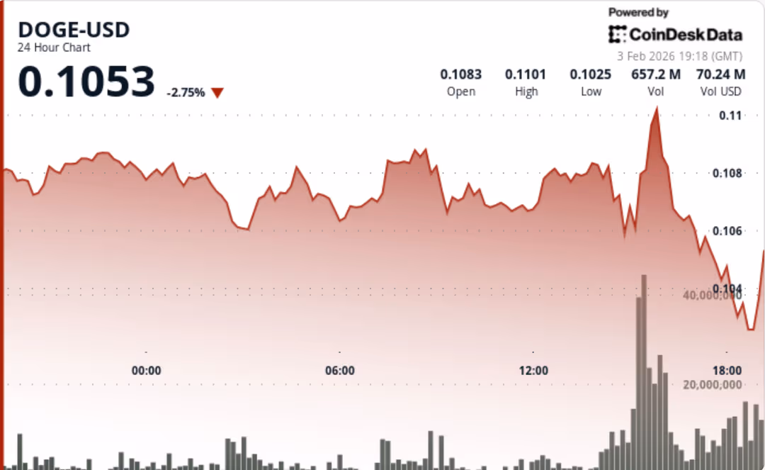 نمودار قیمت دوج کوین