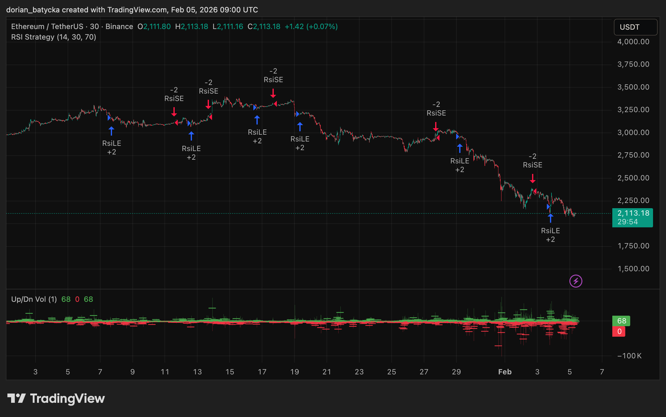 نمودار قیمت اتریوم
