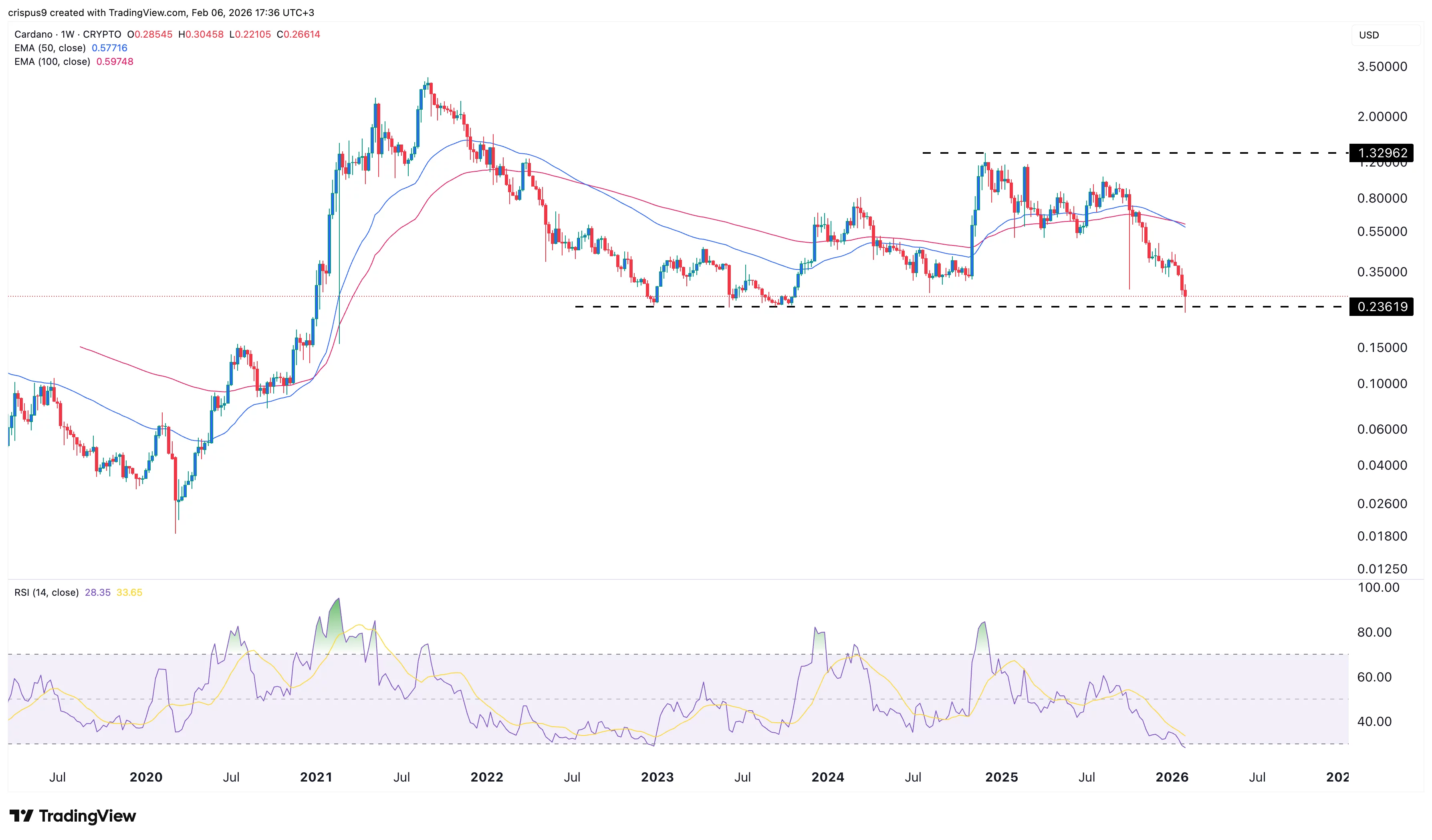 نمودار قیمت کاردانو
