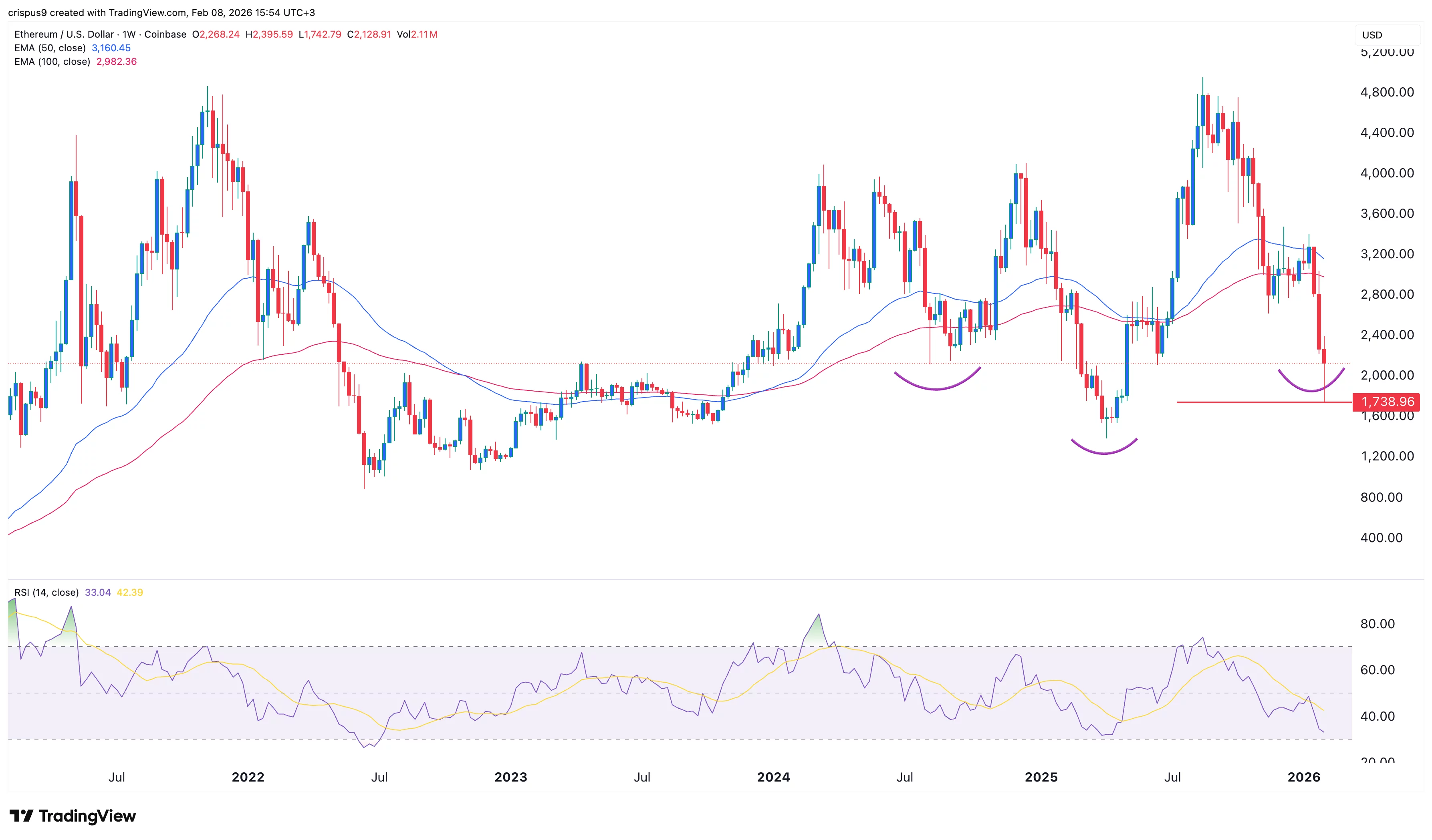 نمودار قیمت اتریوم