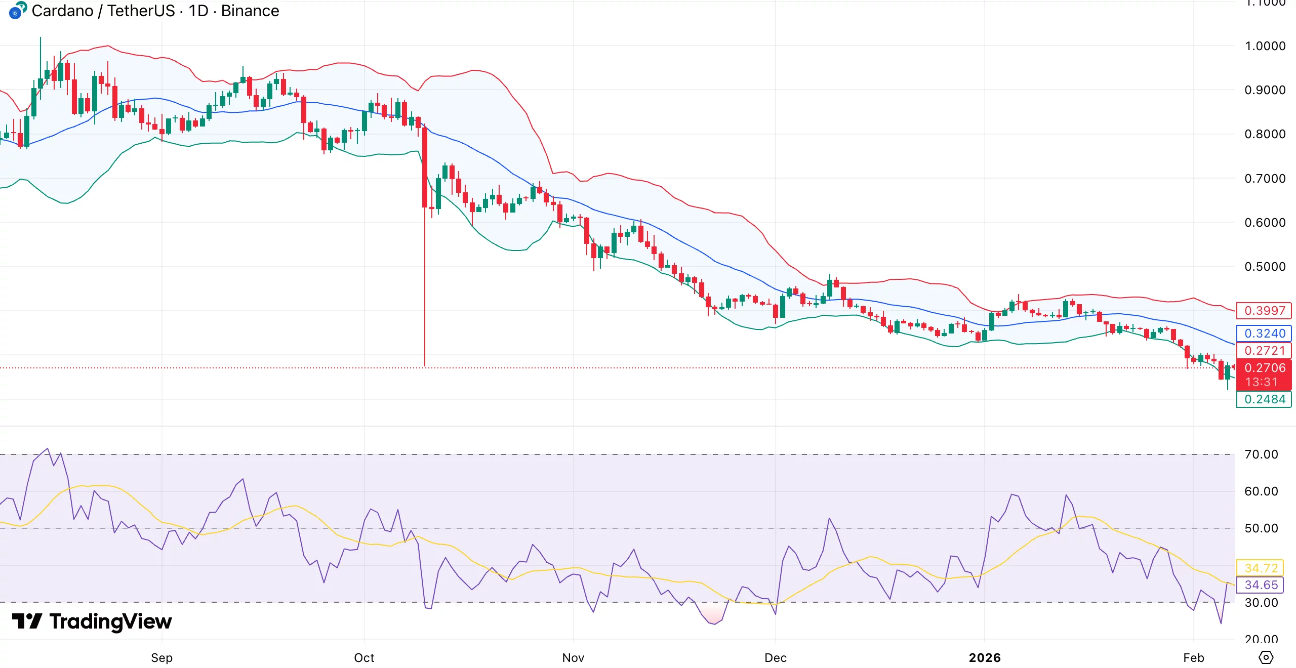 نمودار قیمت کاردانو