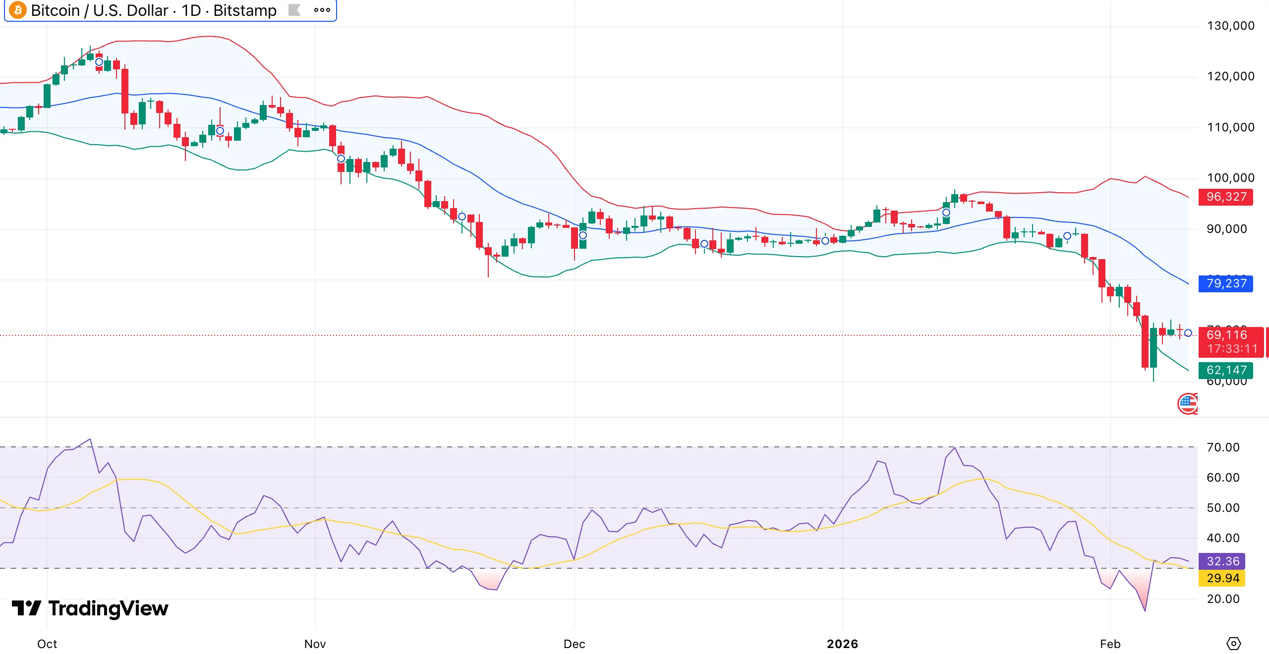 قیمت بیت کوین