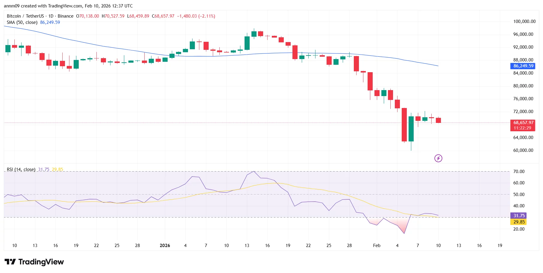 نمودار قیمت بیت کوین