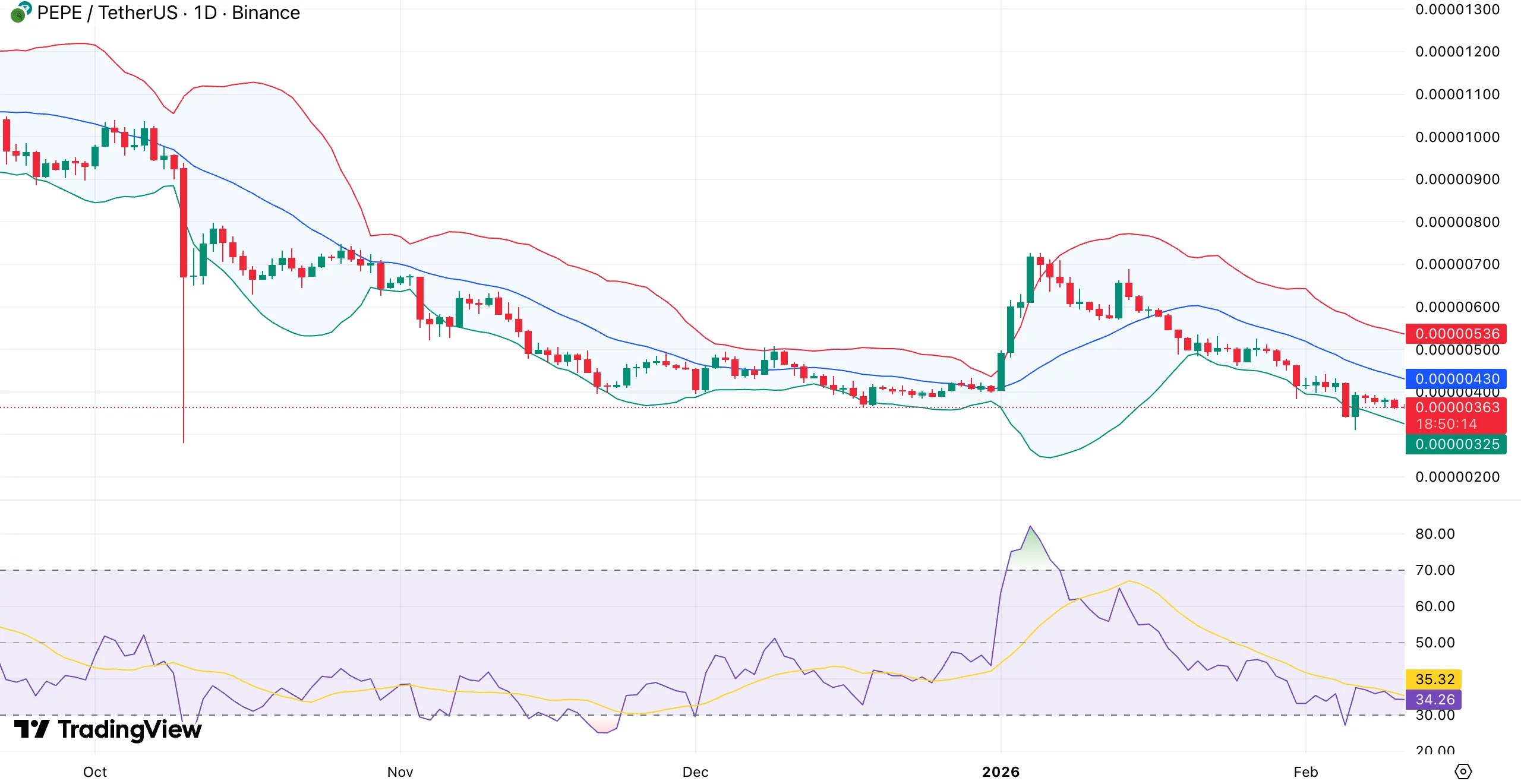 نمودار قیمت پپه