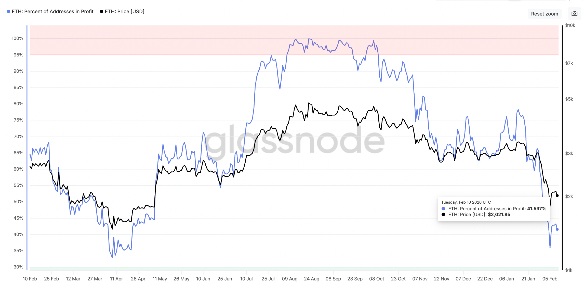 بیش از ۵۸٪ از دارندگان اتریوم در ضرر هستند