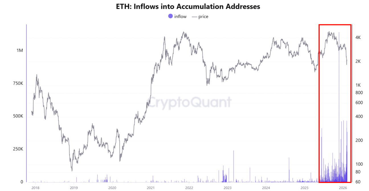 نمودار ورود ۲.۶ میلیارد دلار اتریوم در ۵ روز