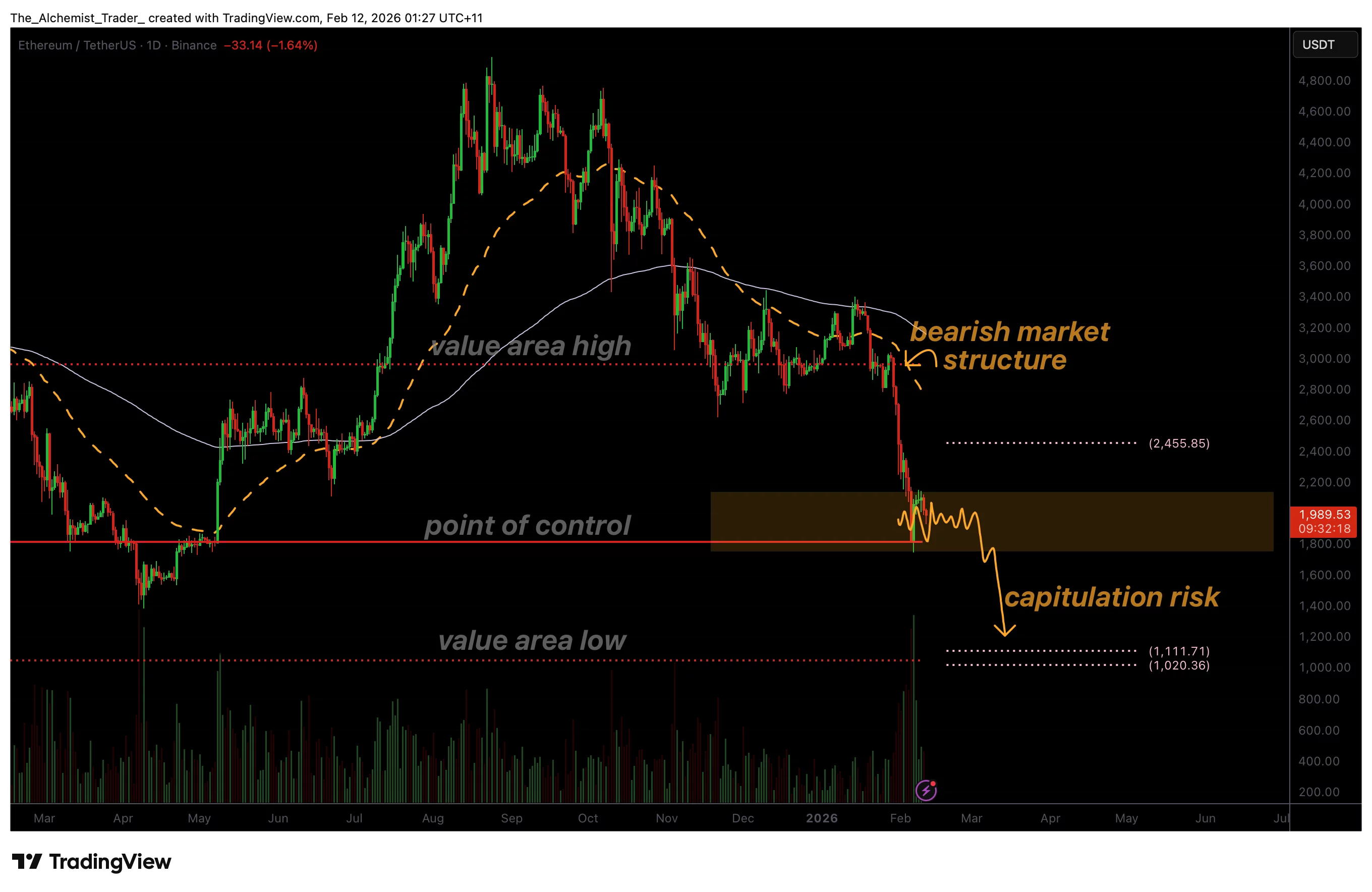 نمودار قیمت اتریوم