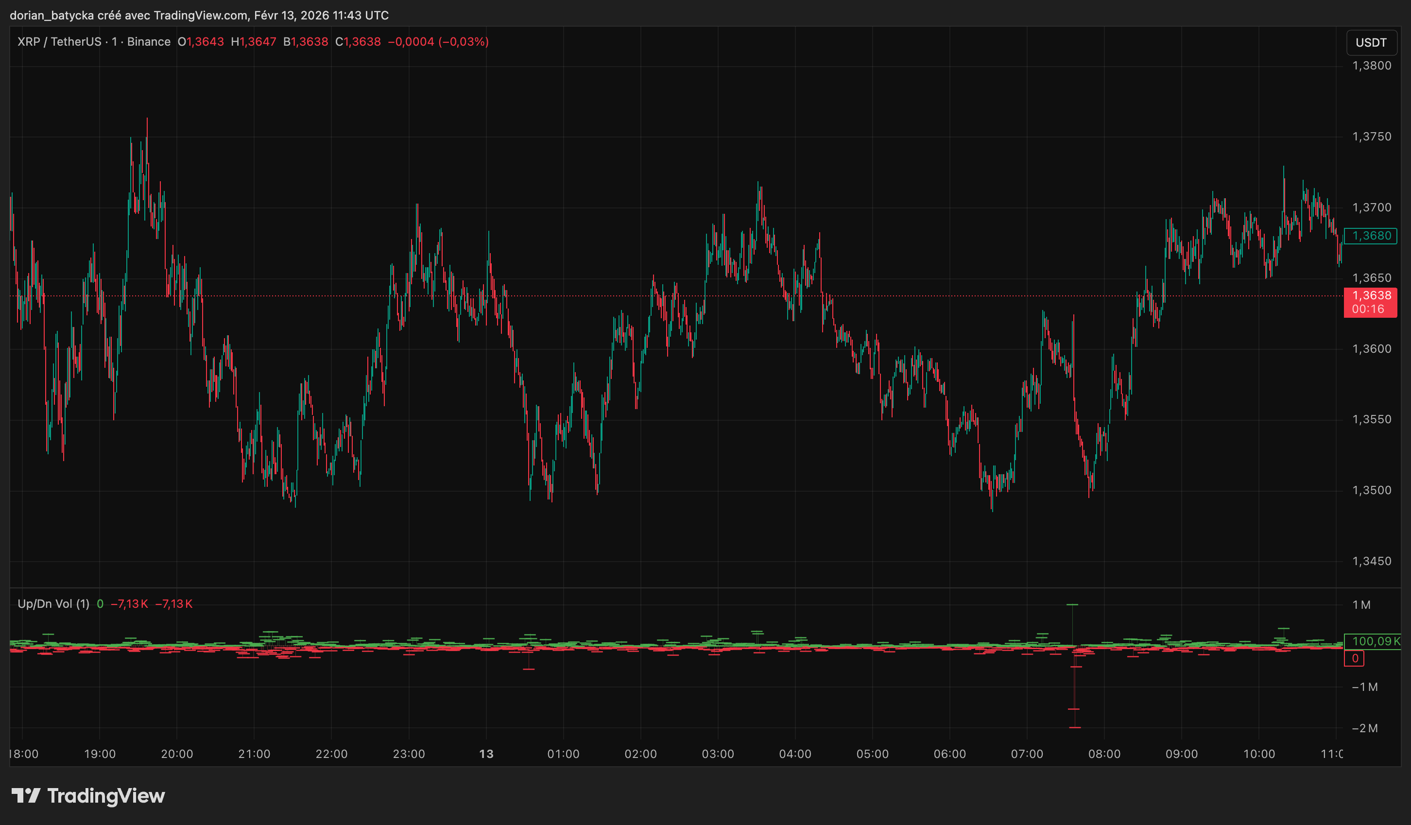 نمودار قیمت ریپل