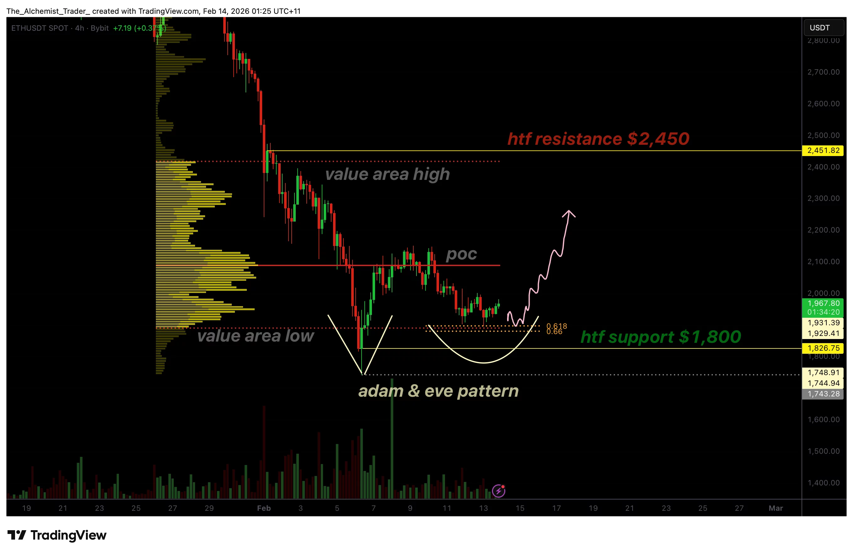 نمودار قیمت اتریوم