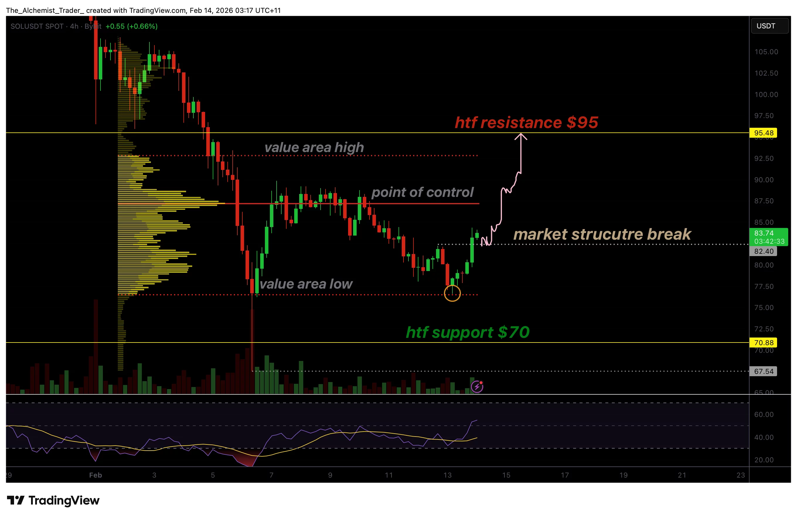 نمودار قیمت سولانا