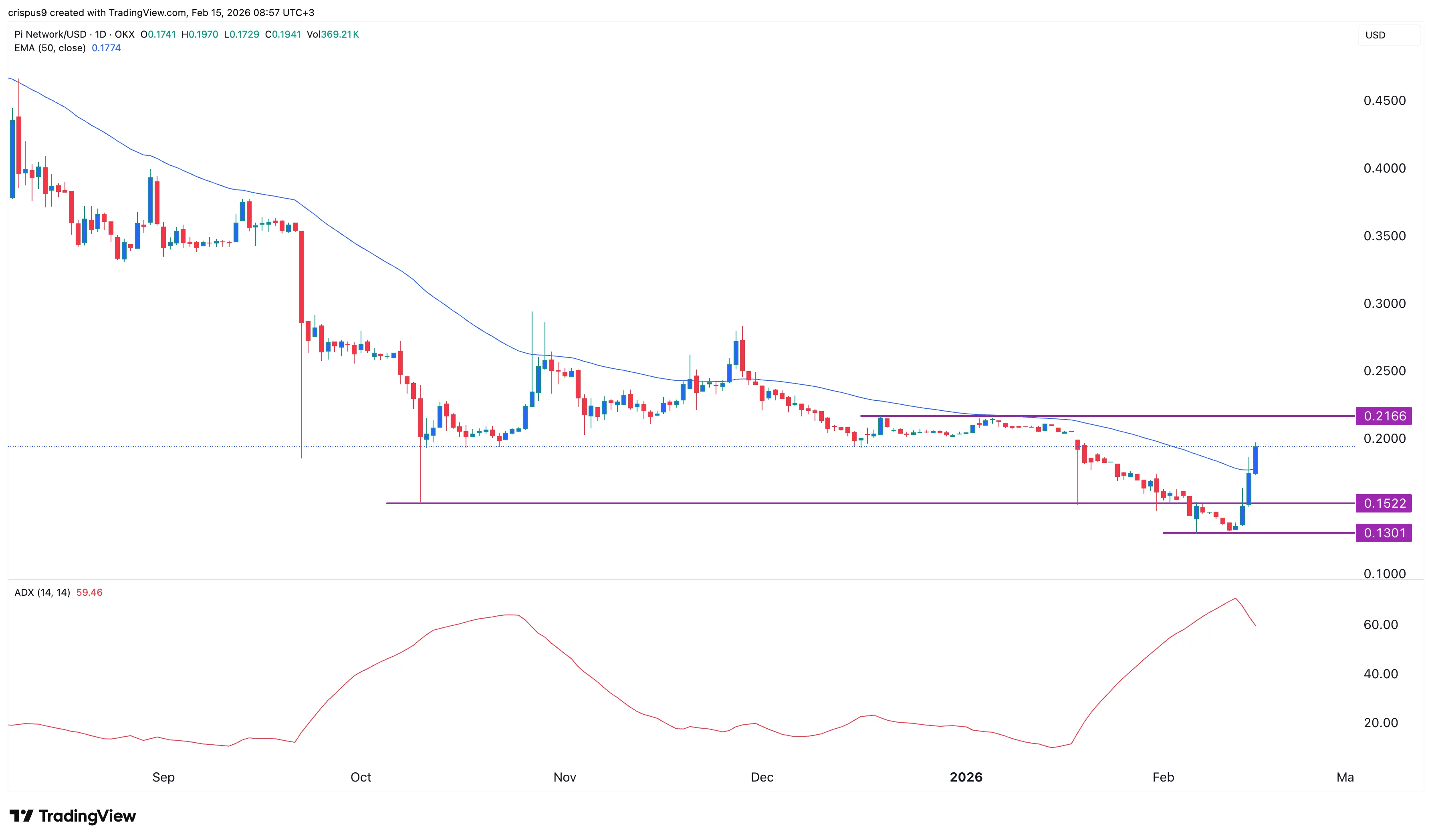 نمودار قیمت پای نتورک