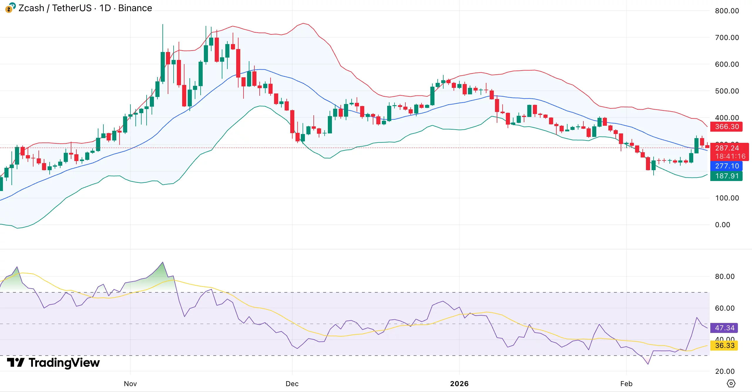 نمودار قیمت زیکش