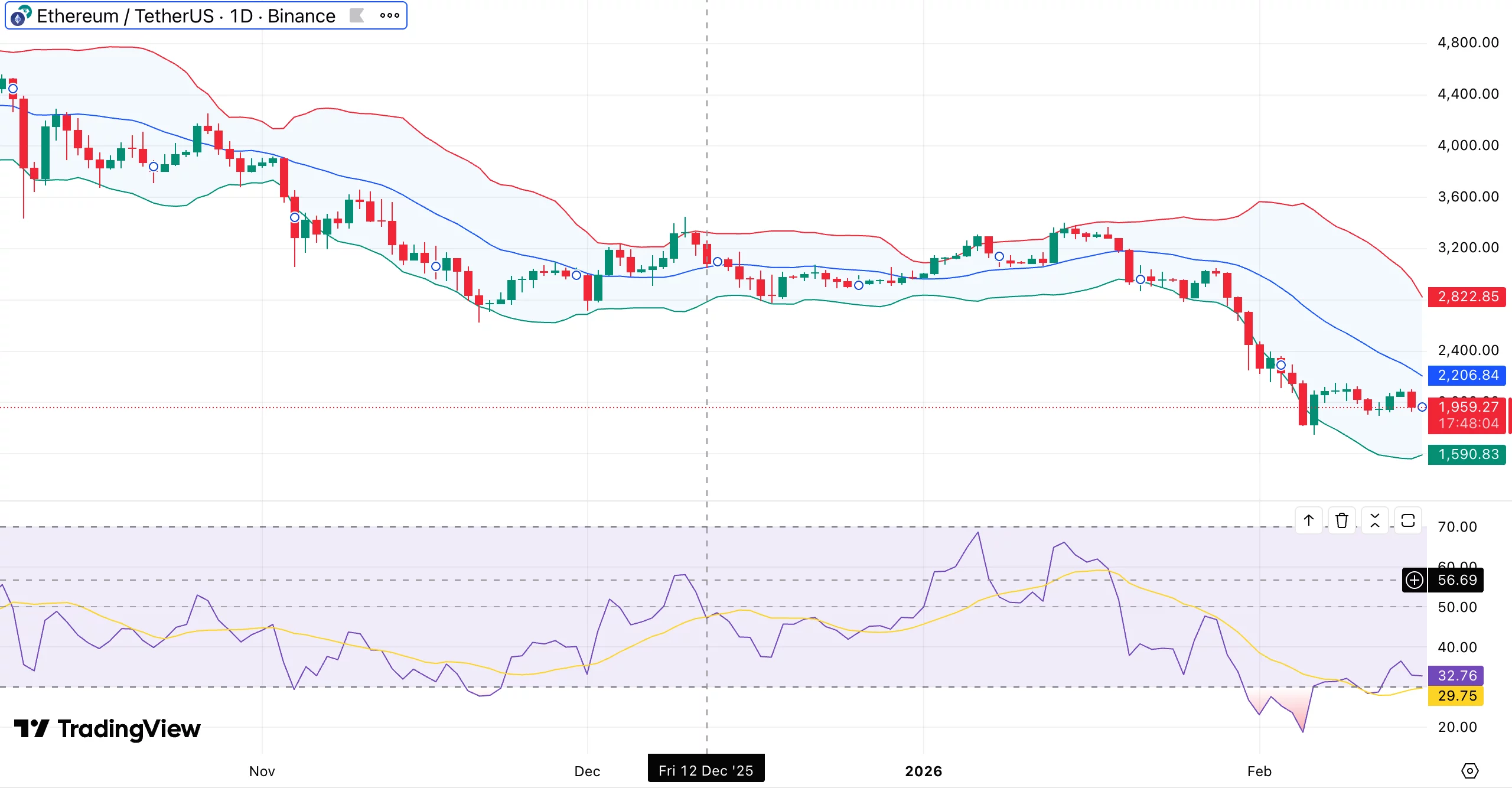 نمودار قیمت اتریوم