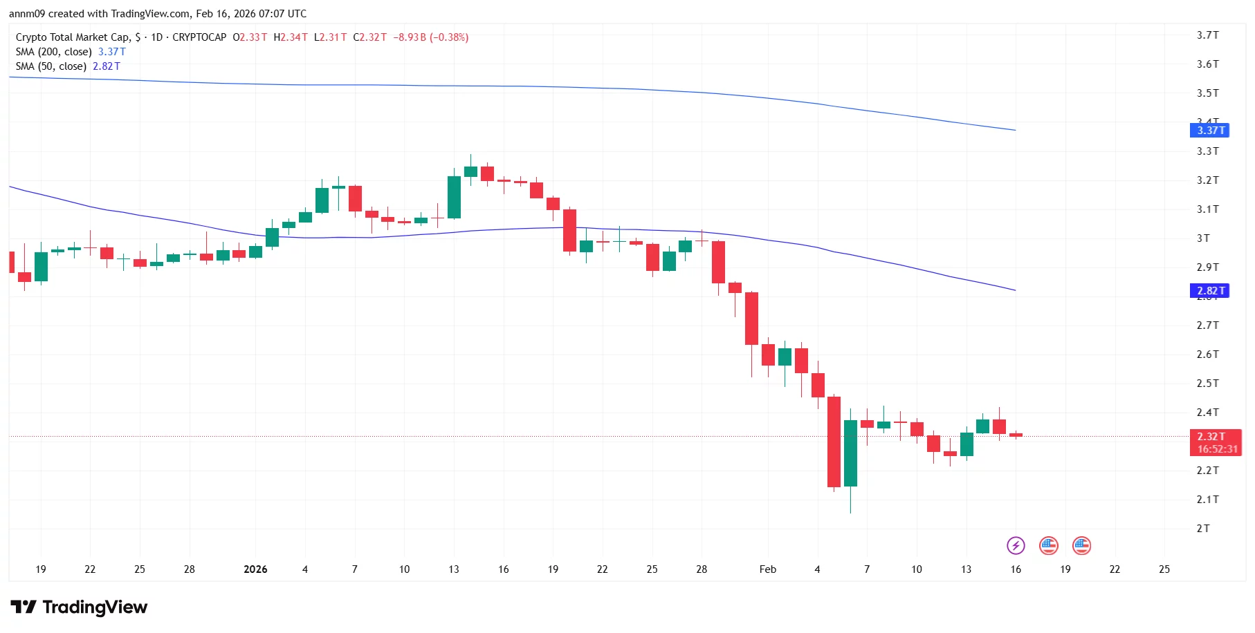 نمودار ارزش کل بازار ارزهای دیجیتال