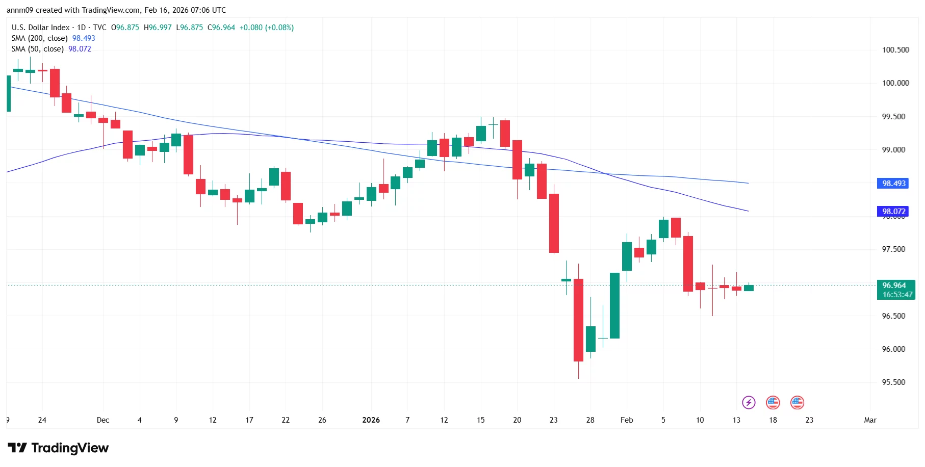 نمودار شاخص دلار آمریکا