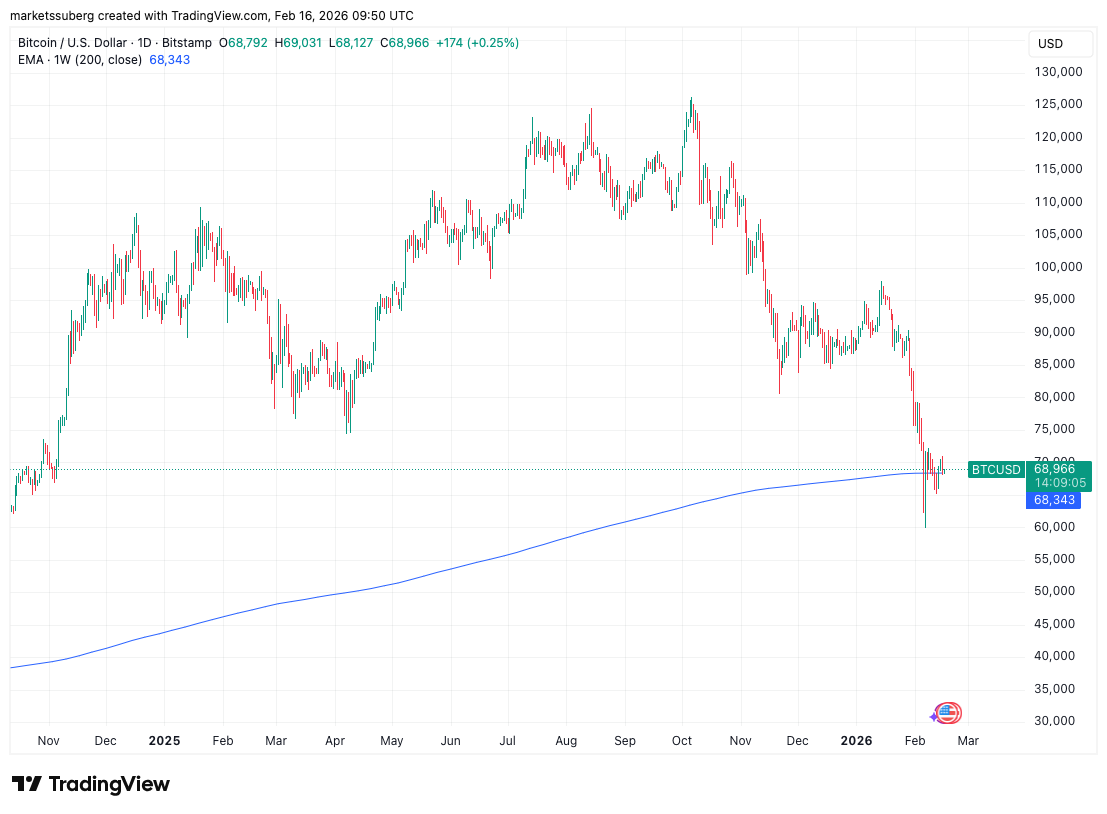 نمودار یک روزه بیت کوین با میانگین متحرک نمایی ۲۰۰ هفتهای