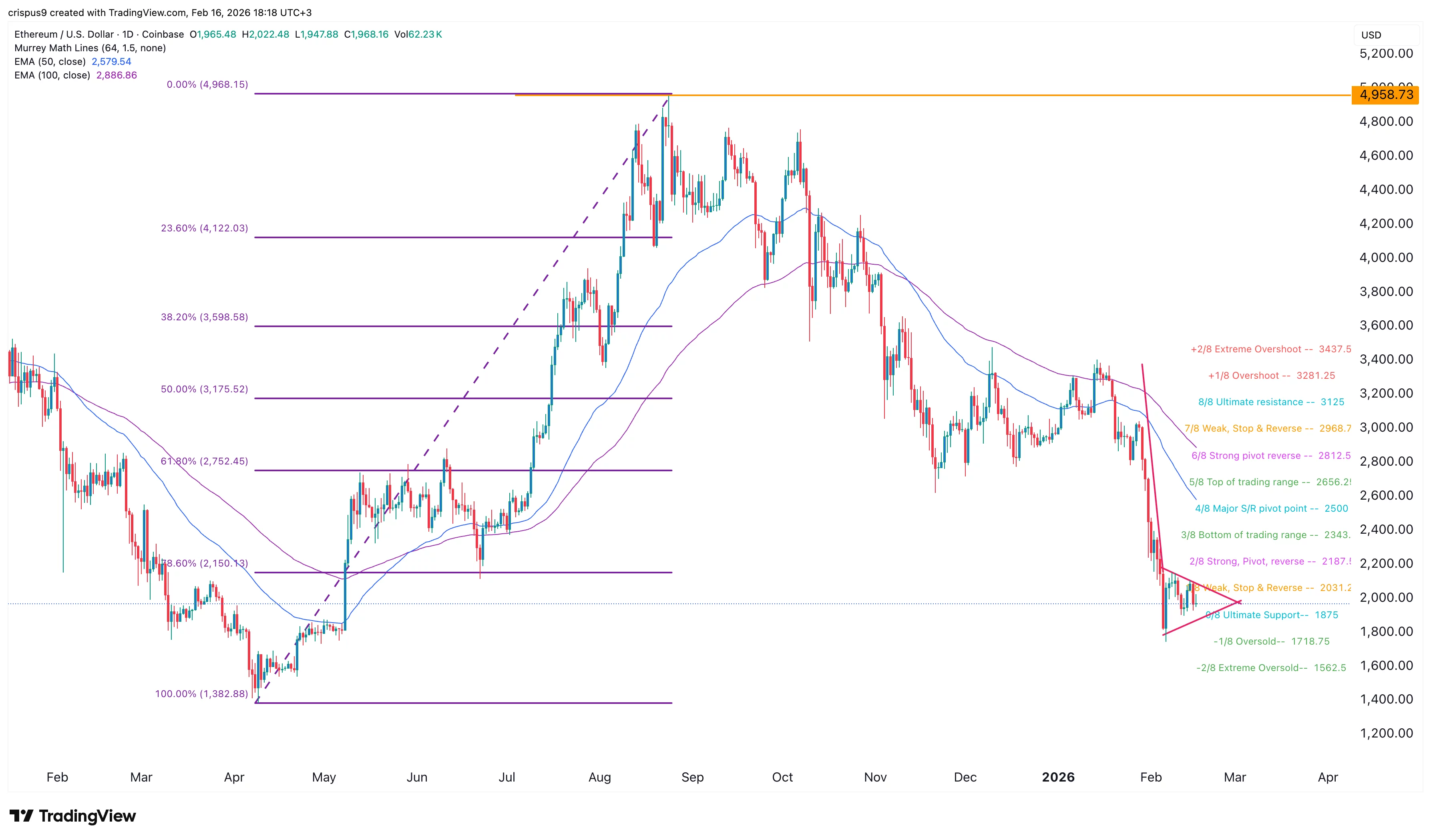 نمودار قیمت اتریوم