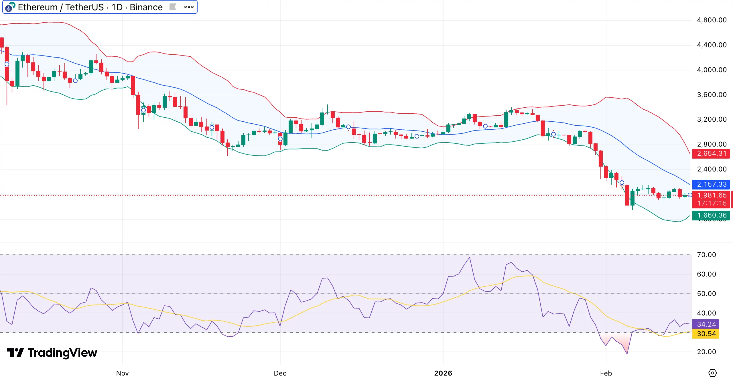 نمودار قیمت اتریوم | تریدینگ ویو