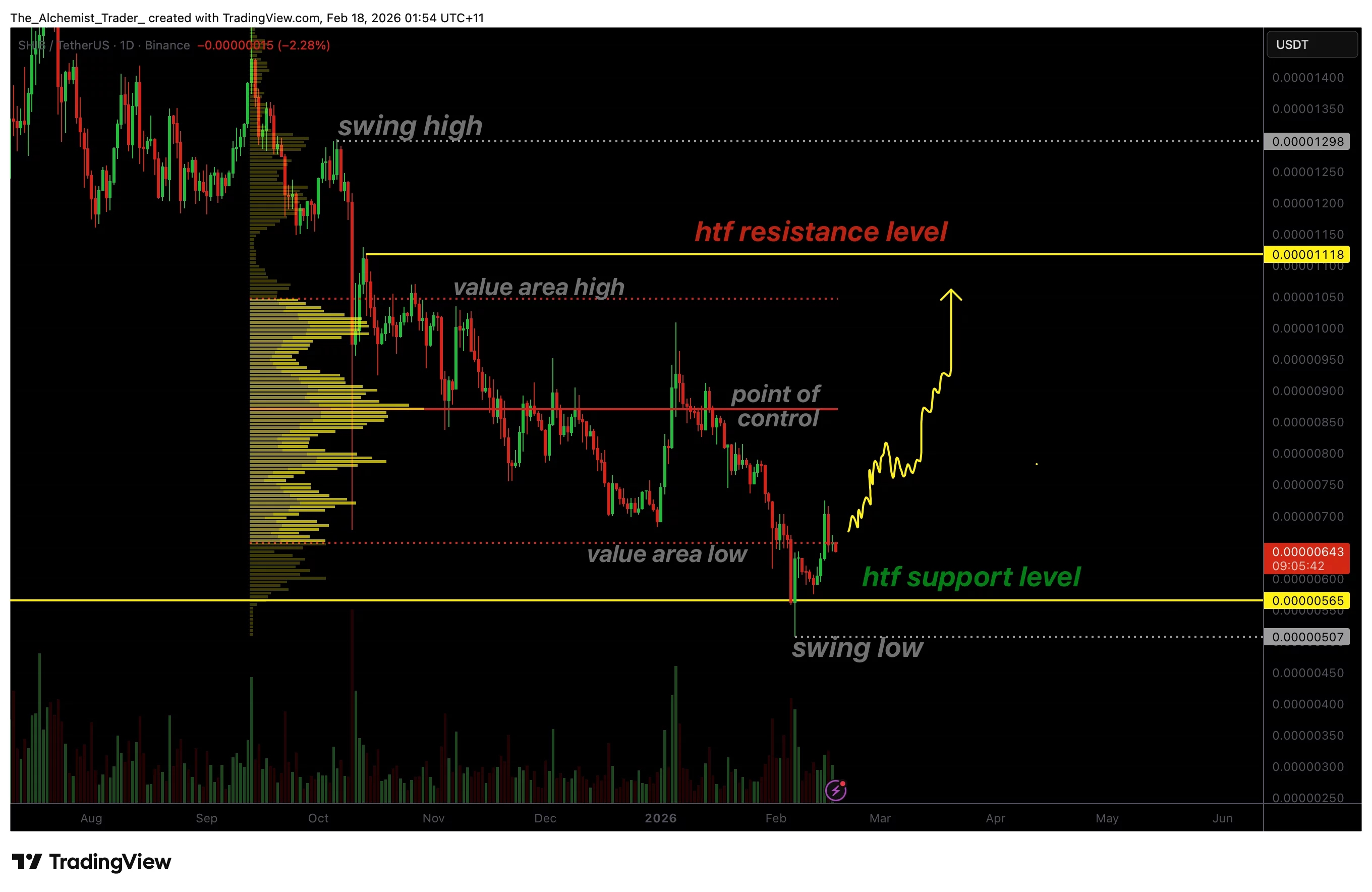 نمودار قیمت شیبااینو