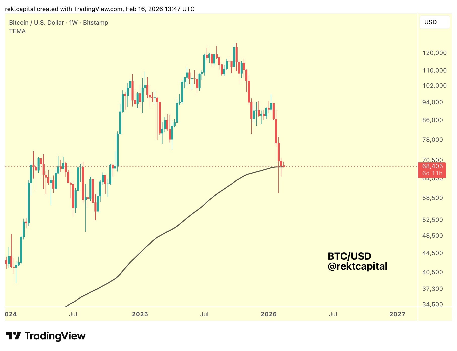 نمودار هفتگی بیت کوین