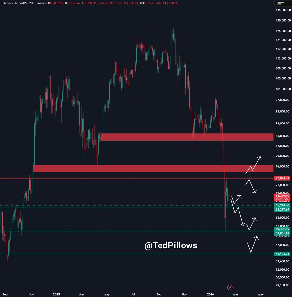 نمودار دو روزه بیت کوین