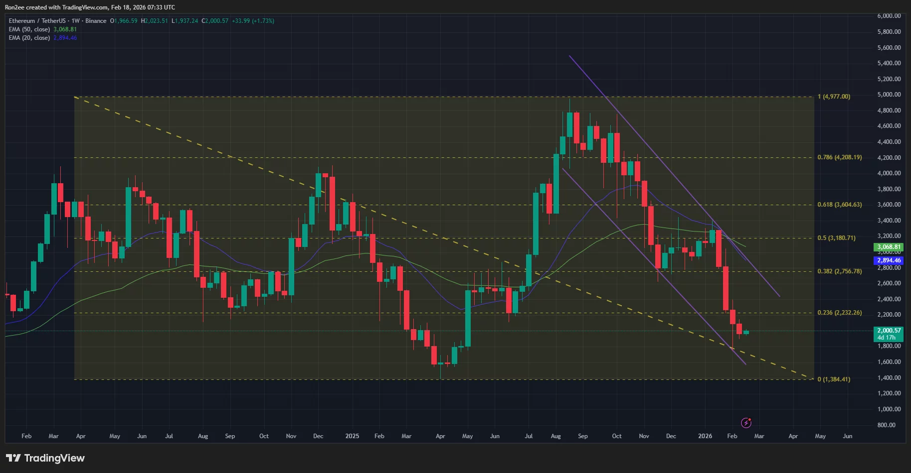 نمودار قیمت اتریوم
