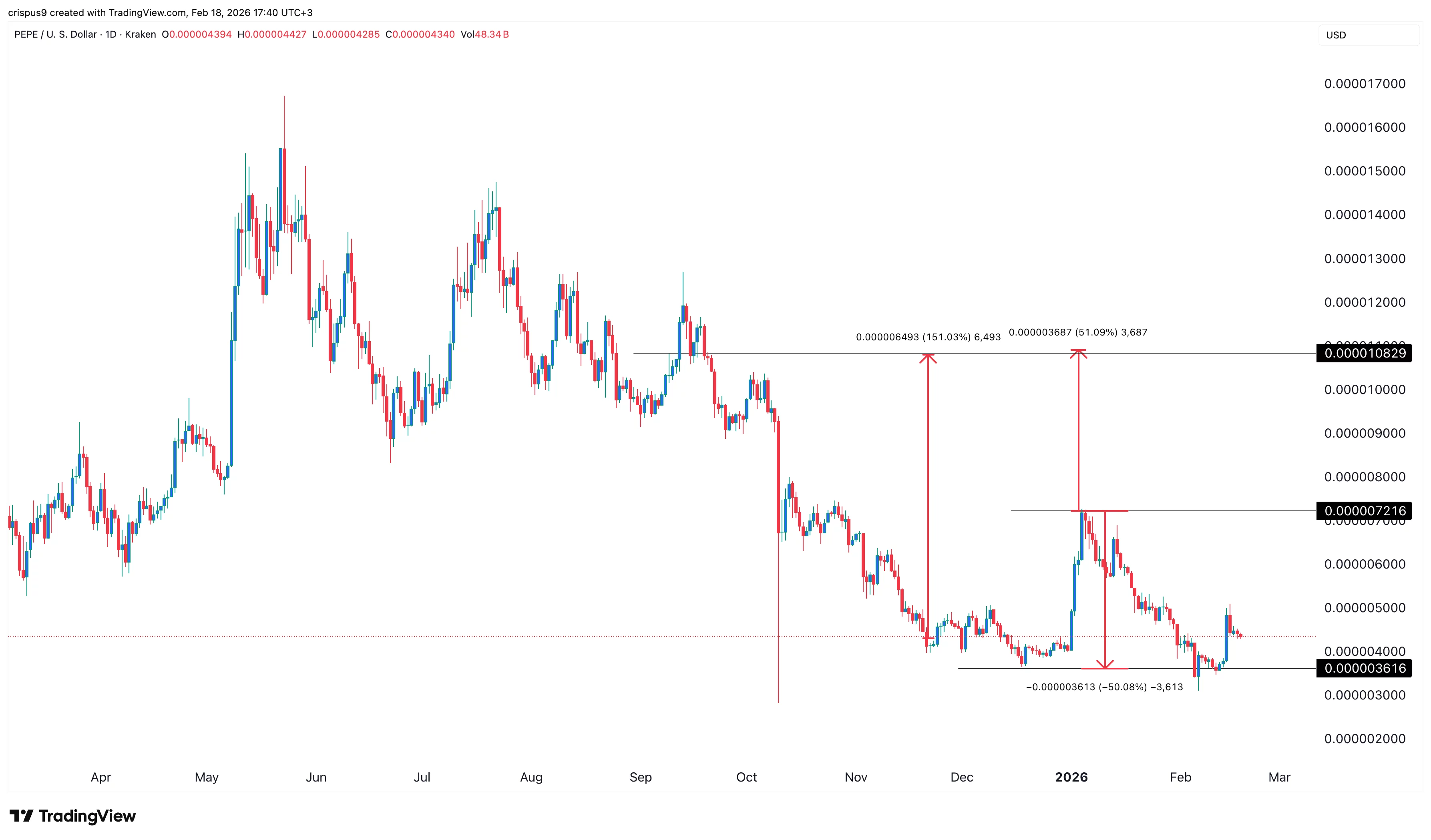 نمودار قیمت پپه | تریدینگ ویو