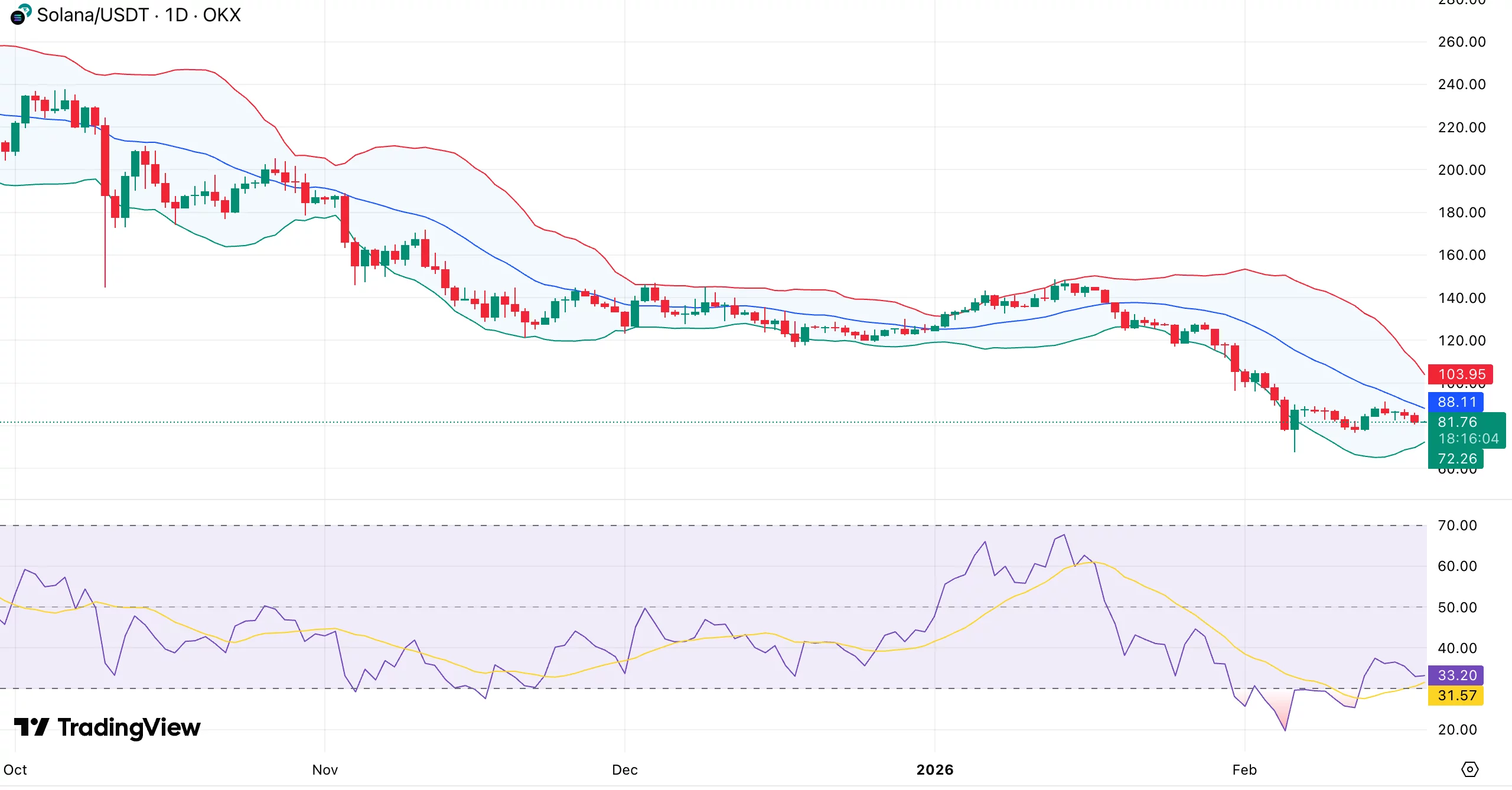 نمودار قیمت سولانا | تریدینگ ویو