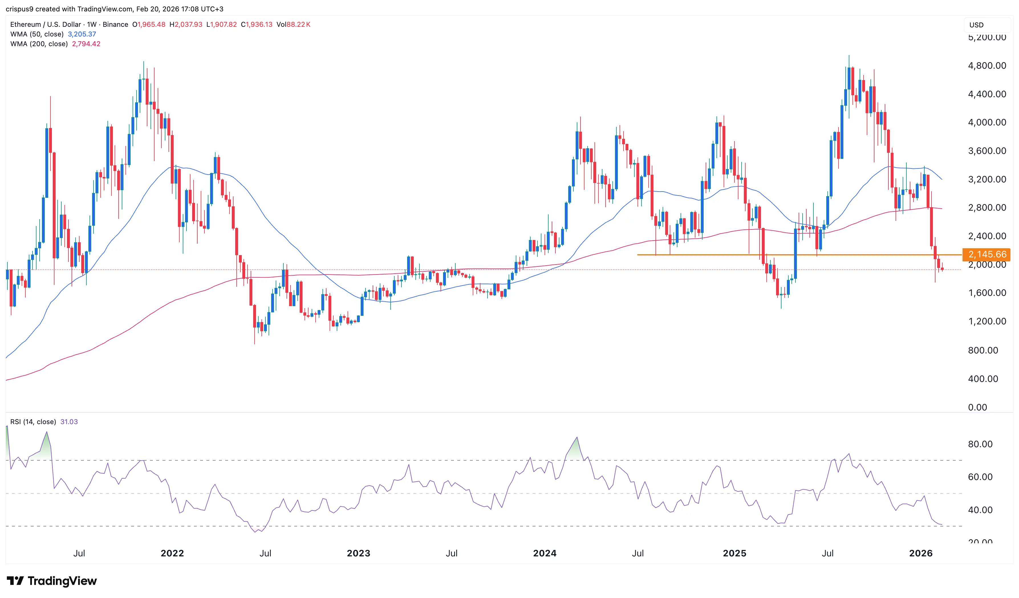 نمودار قیمت اتریوم