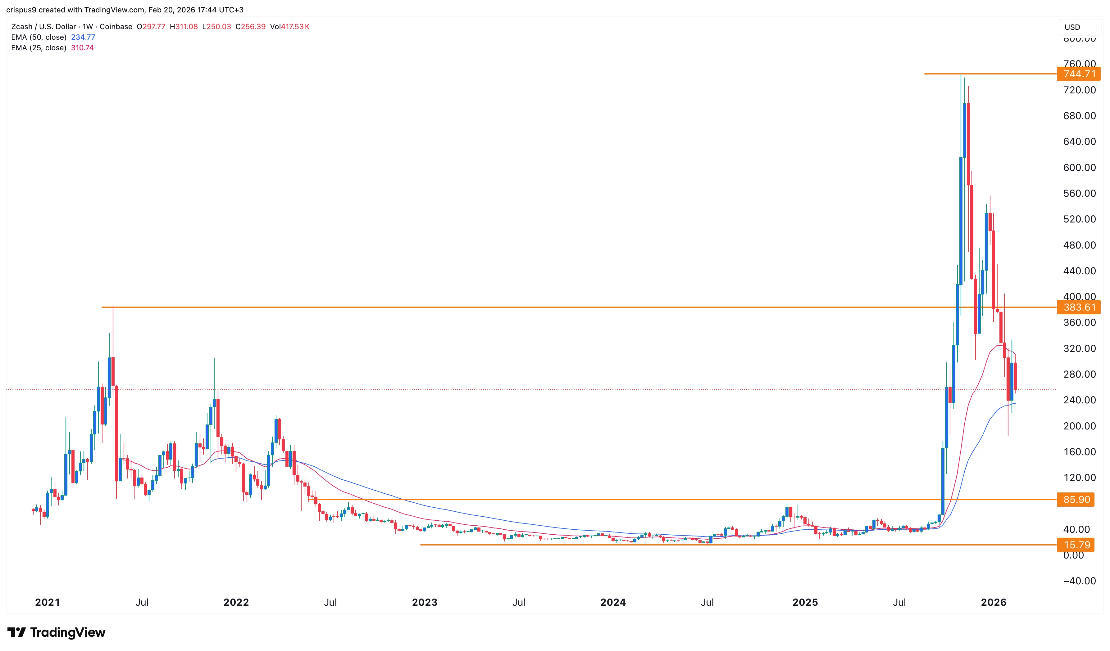 نمودار قیمت زی‌کش 