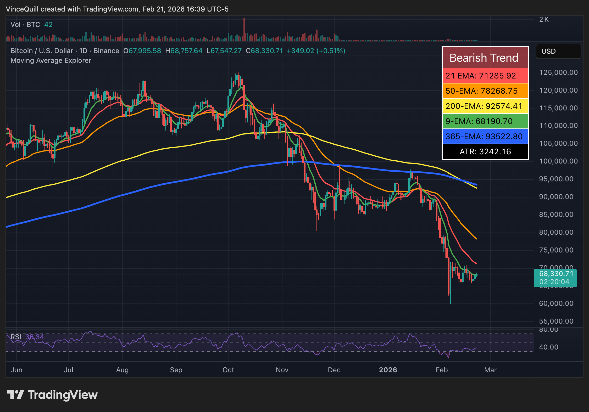 نمودار قیمت بیت کوین