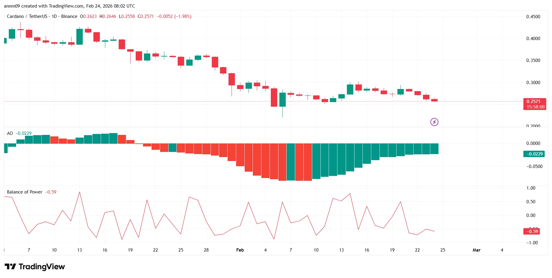 نمودار قیمت کاردانو