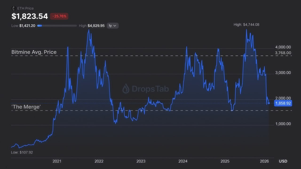 نمودار قیمت اتریوم