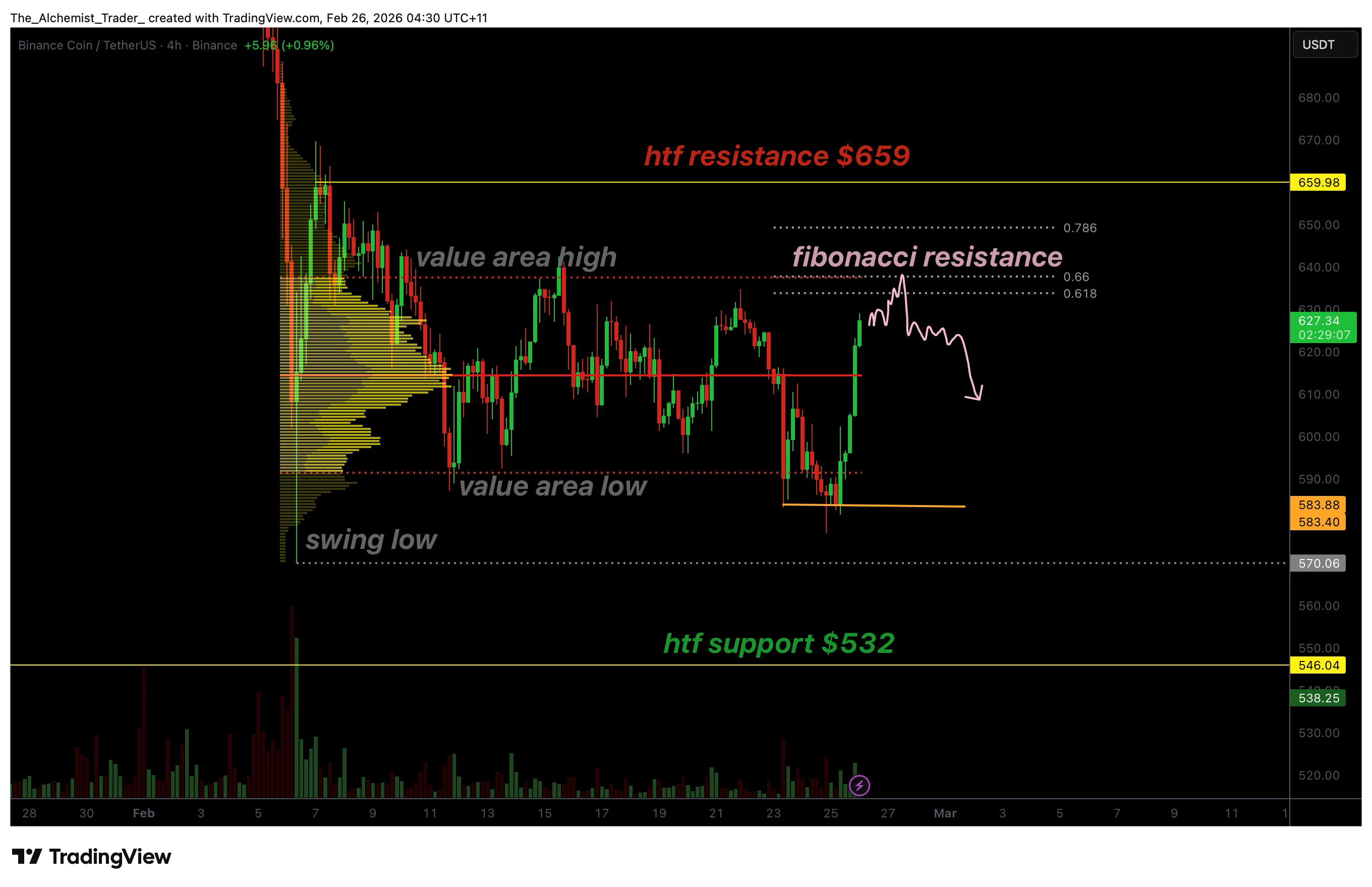 نمودار قیمت بایننس کوین | تریدینگ ویو